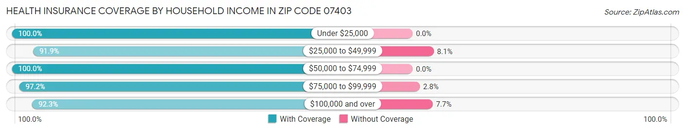 Health Insurance Coverage by Household Income in Zip Code 07403