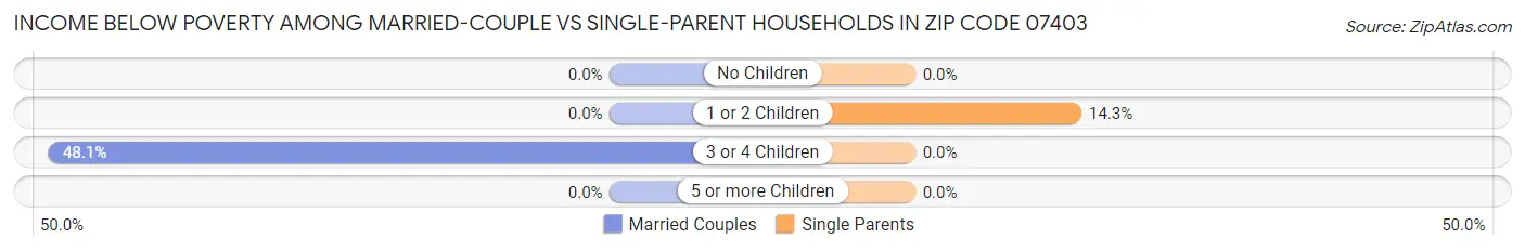 Income Below Poverty Among Married-Couple vs Single-Parent Households in Zip Code 07403