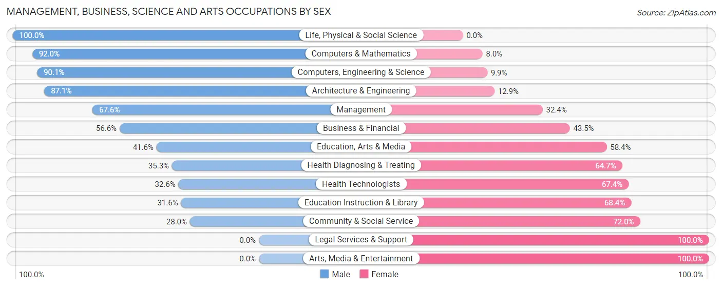 Management, Business, Science and Arts Occupations by Sex in Zip Code 07403