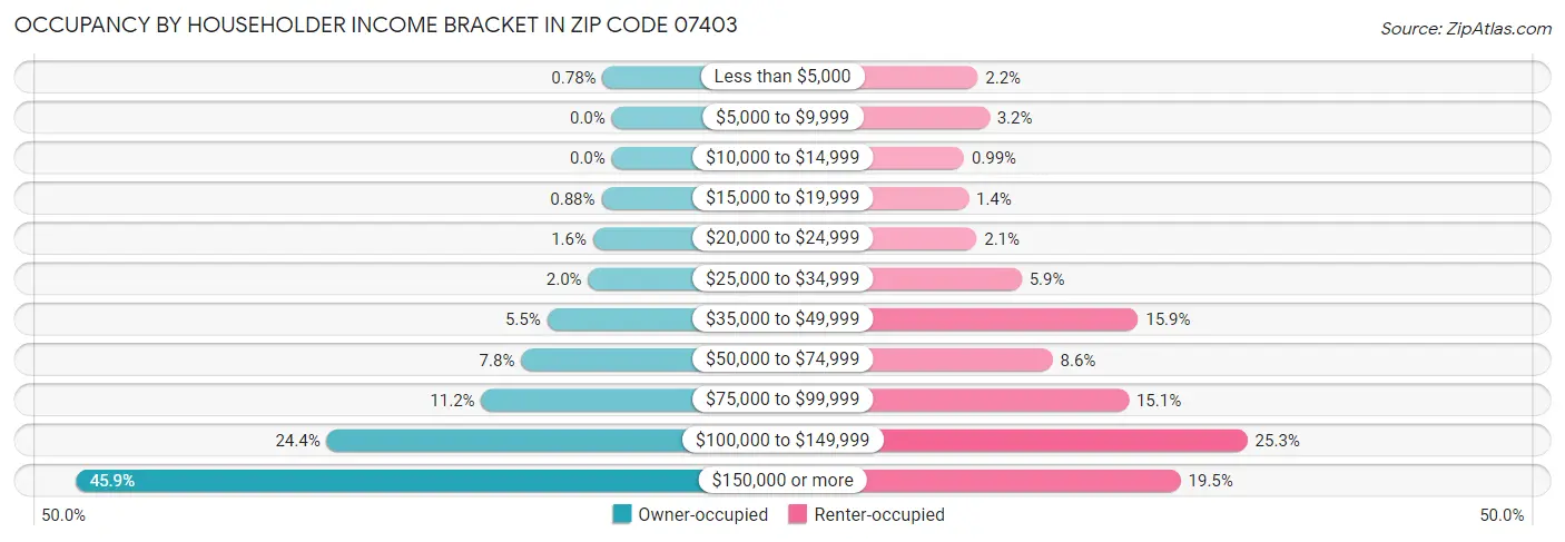 Occupancy by Householder Income Bracket in Zip Code 07403