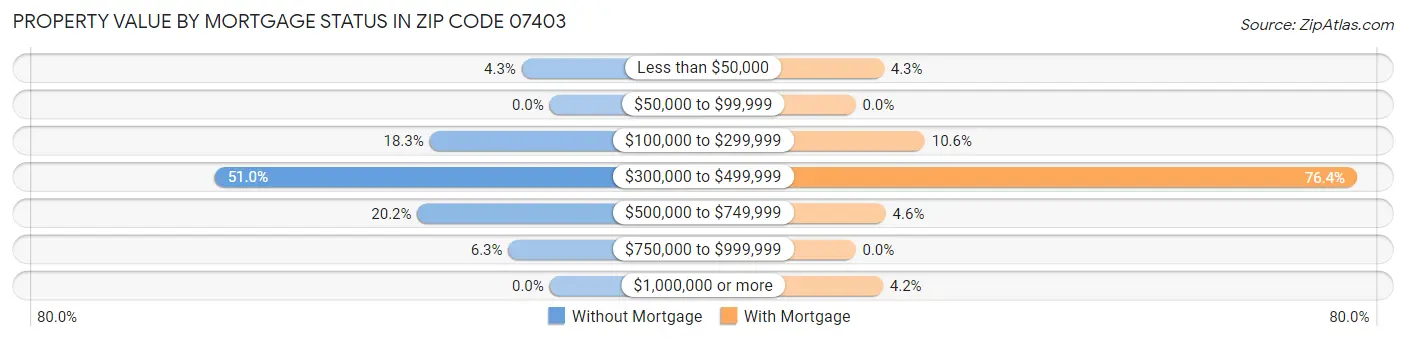 Property Value by Mortgage Status in Zip Code 07403