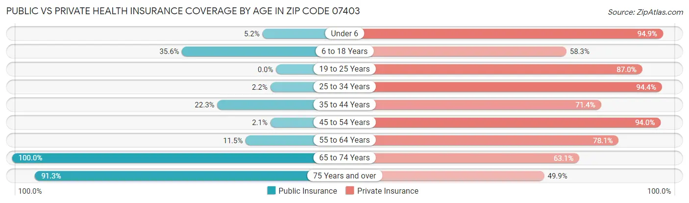 Public vs Private Health Insurance Coverage by Age in Zip Code 07403