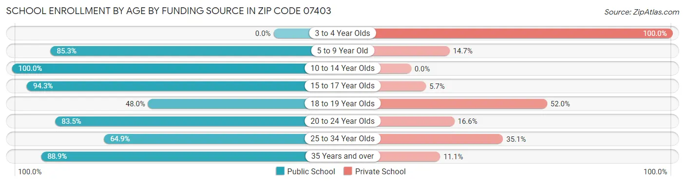 School Enrollment by Age by Funding Source in Zip Code 07403