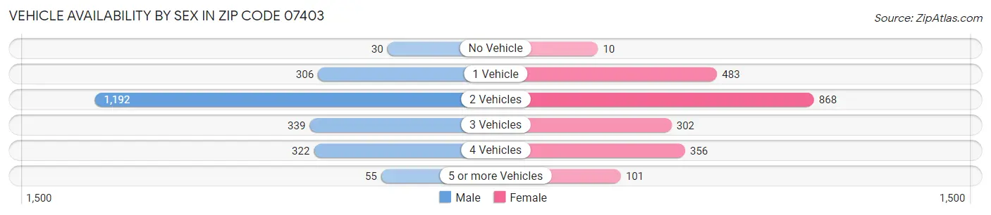 Vehicle Availability by Sex in Zip Code 07403