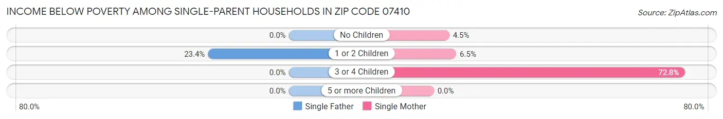 Income Below Poverty Among Single-Parent Households in Zip Code 07410