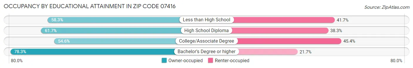 Occupancy by Educational Attainment in Zip Code 07416