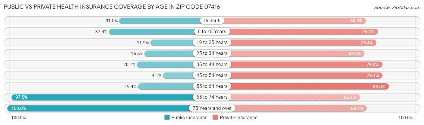 Public vs Private Health Insurance Coverage by Age in Zip Code 07416