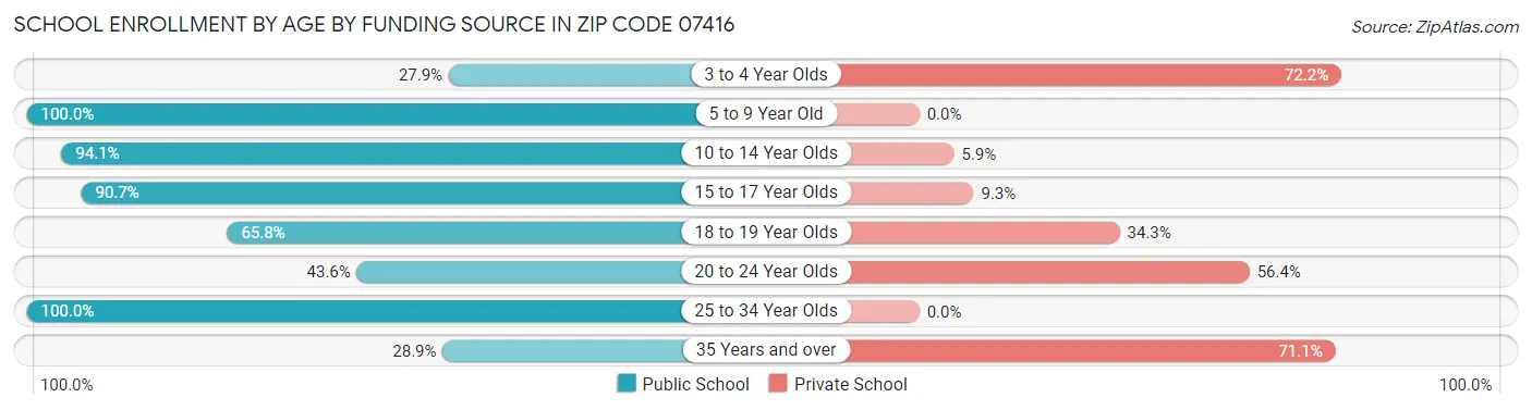 School Enrollment by Age by Funding Source in Zip Code 07416
