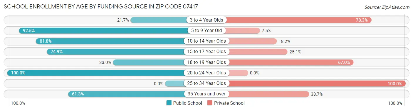 School Enrollment by Age by Funding Source in Zip Code 07417