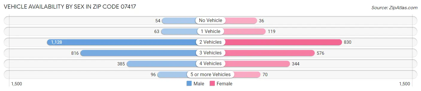 Vehicle Availability by Sex in Zip Code 07417