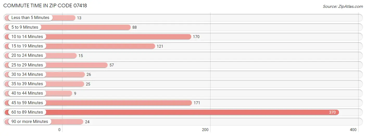 Commute Time in Zip Code 07418