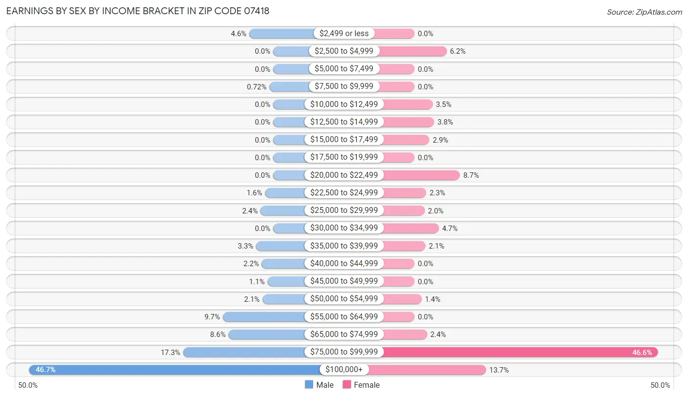 Earnings by Sex by Income Bracket in Zip Code 07418