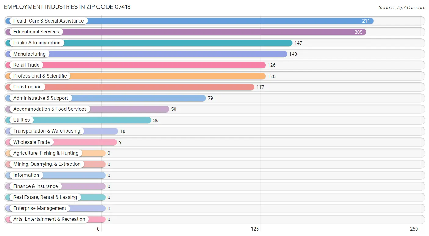 Employment Industries in Zip Code 07418