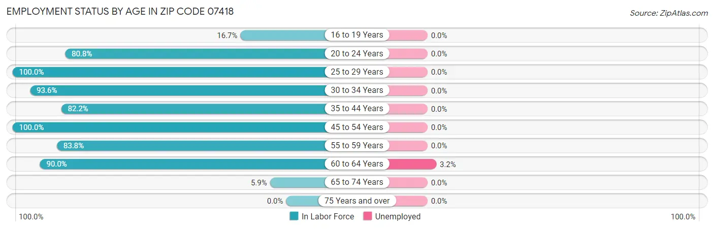 Employment Status by Age in Zip Code 07418