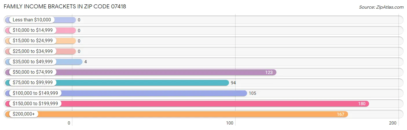 Family Income Brackets in Zip Code 07418