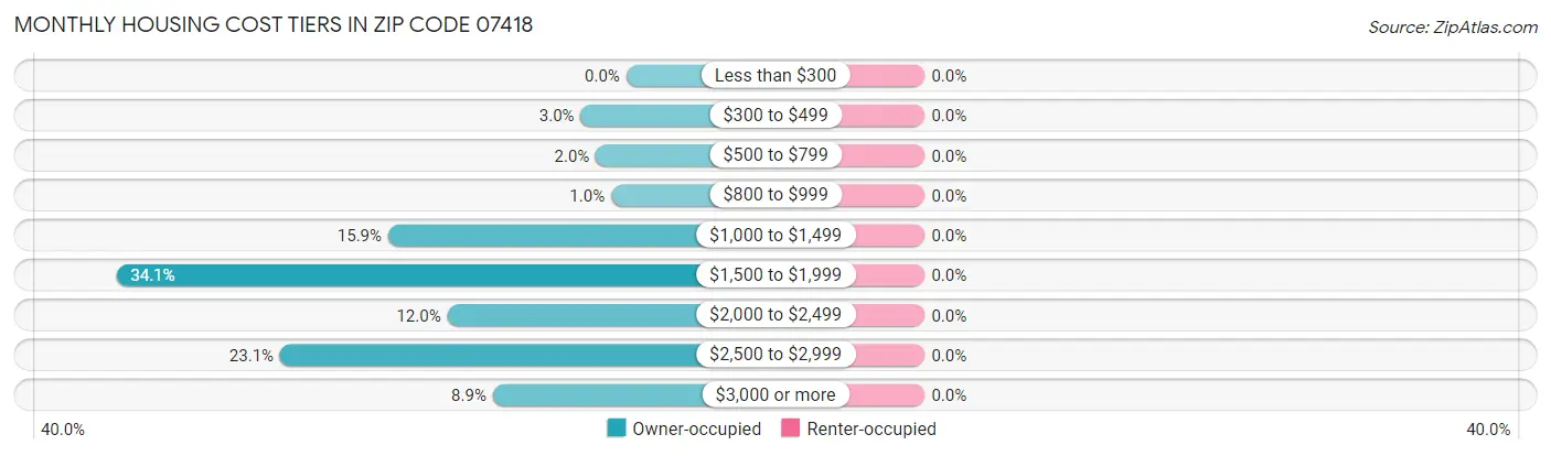 Monthly Housing Cost Tiers in Zip Code 07418