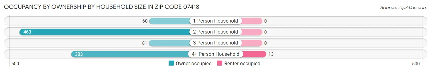 Occupancy by Ownership by Household Size in Zip Code 07418