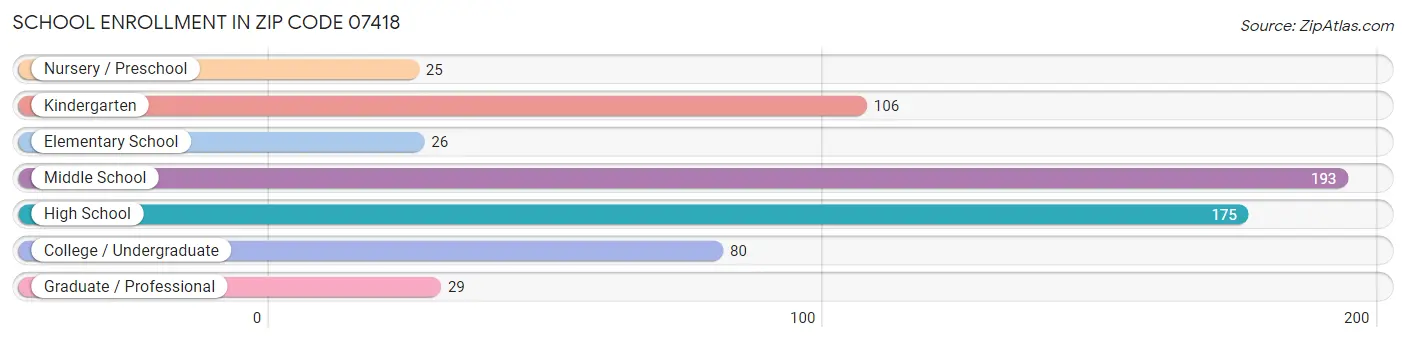 School Enrollment in Zip Code 07418