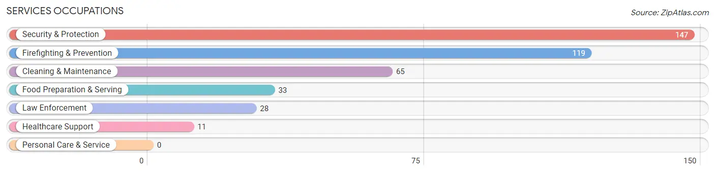 Services Occupations in Zip Code 07418