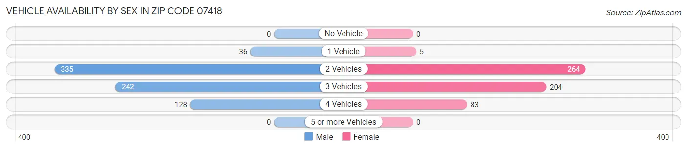Vehicle Availability by Sex in Zip Code 07418