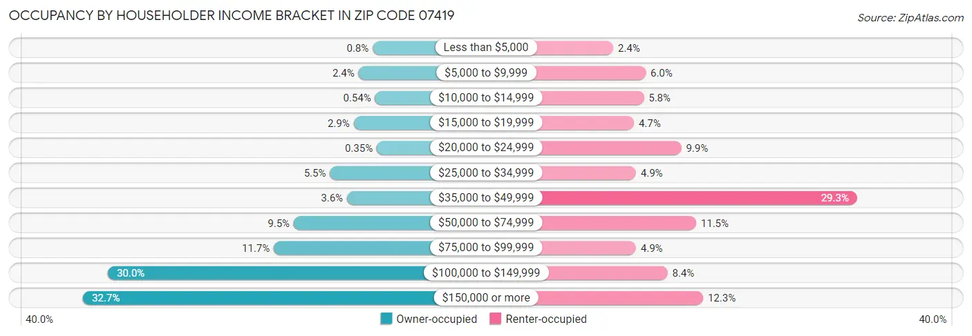 Occupancy by Householder Income Bracket in Zip Code 07419