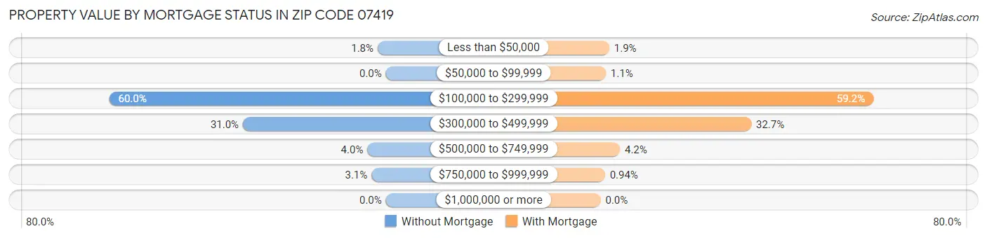 Property Value by Mortgage Status in Zip Code 07419
