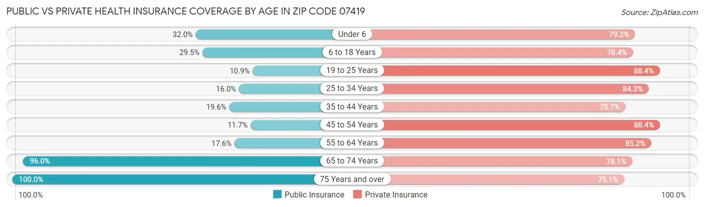 Public vs Private Health Insurance Coverage by Age in Zip Code 07419