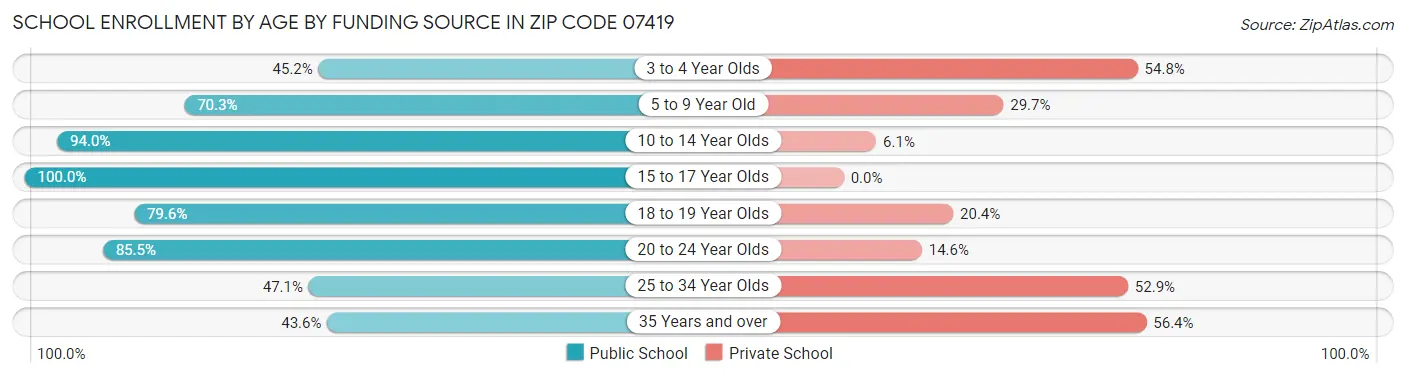 School Enrollment by Age by Funding Source in Zip Code 07419