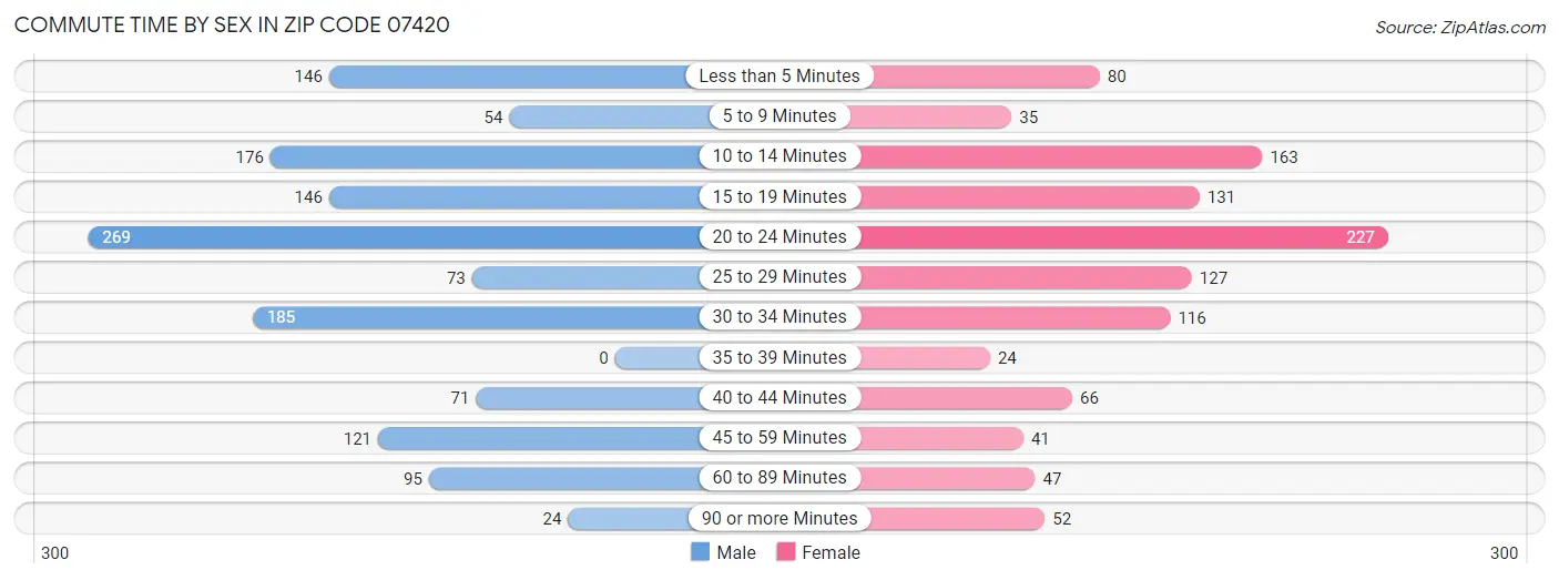 Commute Time by Sex in Zip Code 07420