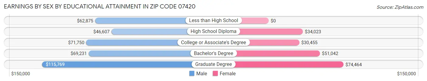 Earnings by Sex by Educational Attainment in Zip Code 07420