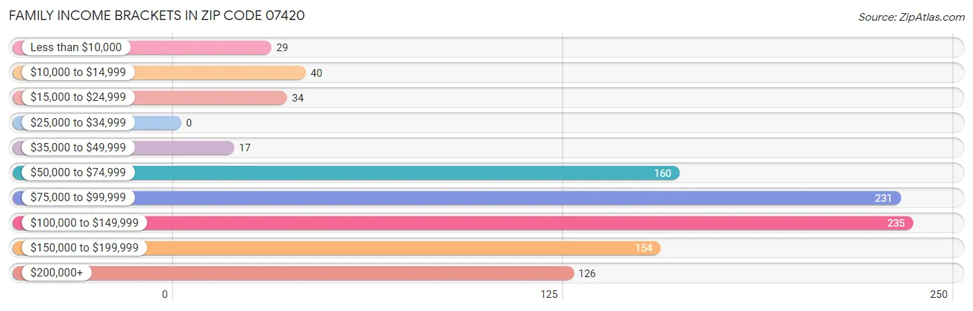 Family Income Brackets in Zip Code 07420