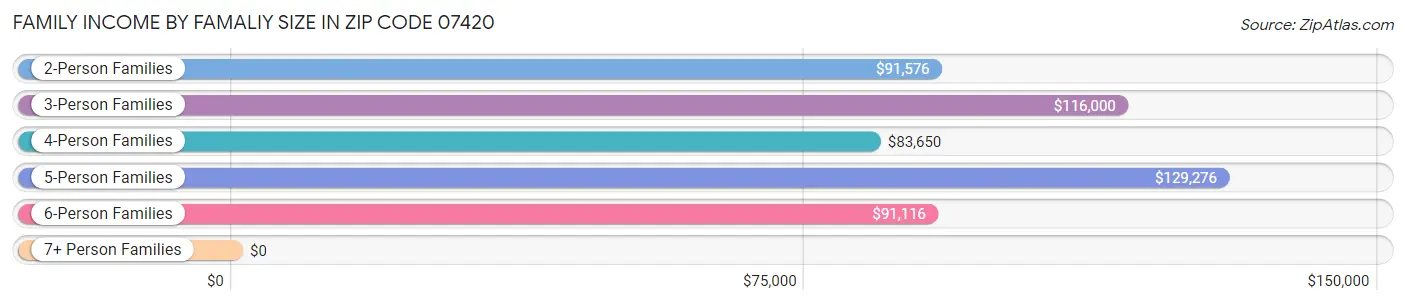 Family Income by Famaliy Size in Zip Code 07420