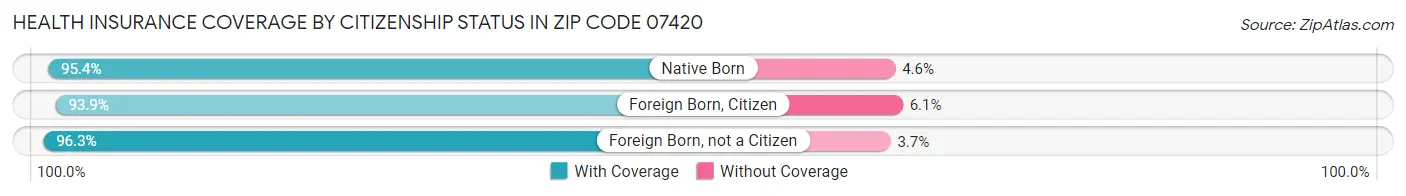 Health Insurance Coverage by Citizenship Status in Zip Code 07420