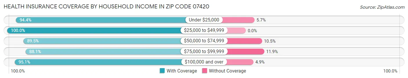 Health Insurance Coverage by Household Income in Zip Code 07420