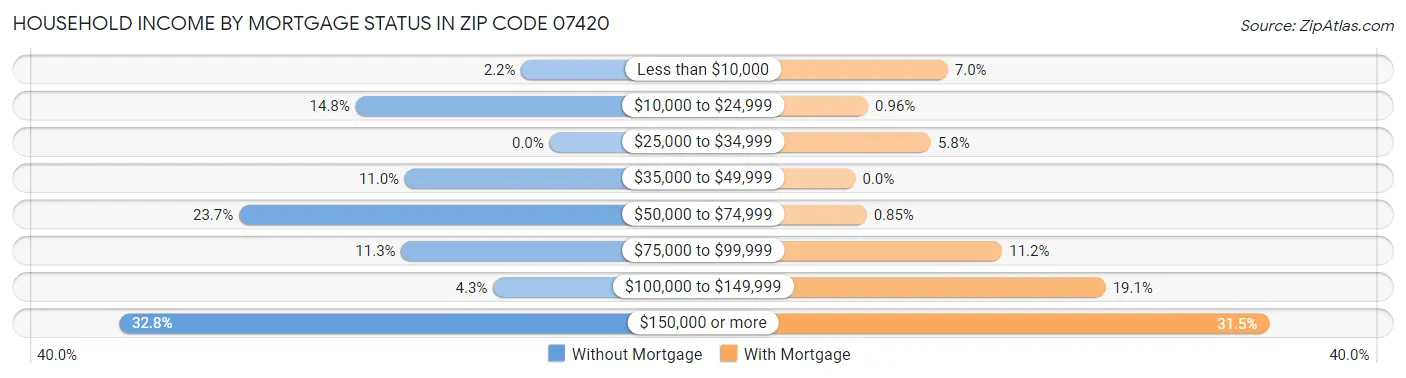 Household Income by Mortgage Status in Zip Code 07420