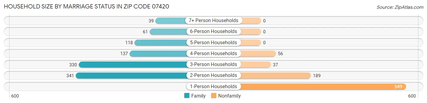 Household Size by Marriage Status in Zip Code 07420