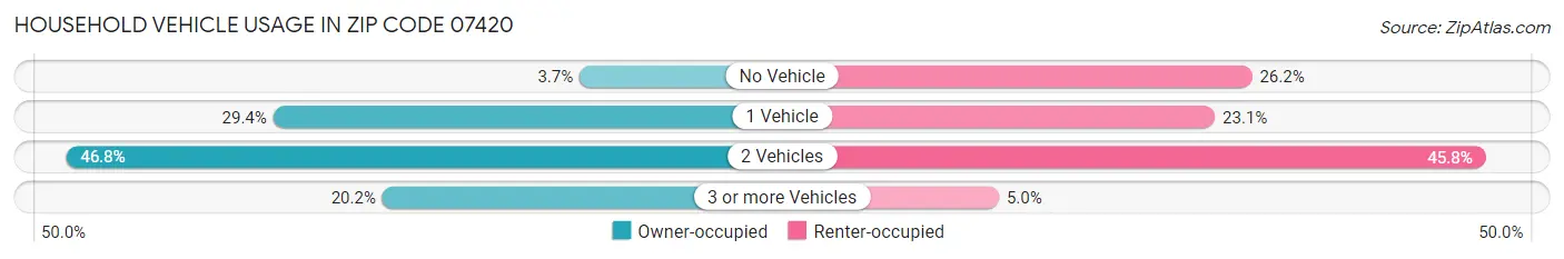 Household Vehicle Usage in Zip Code 07420