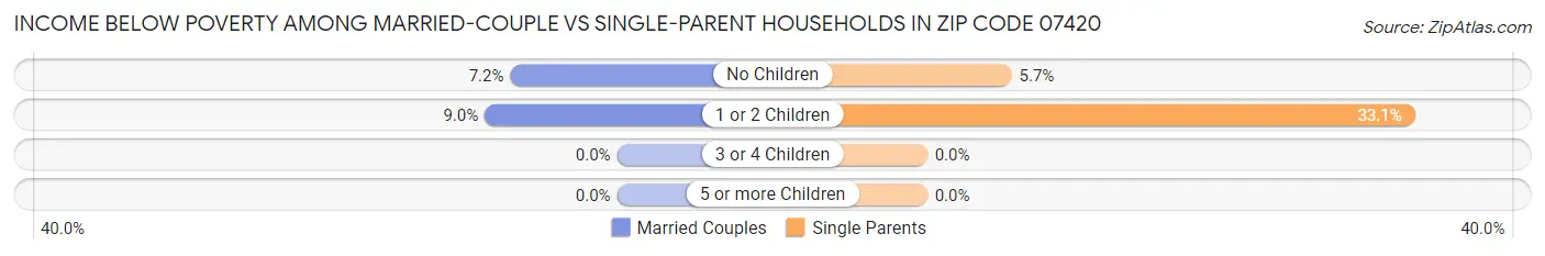Income Below Poverty Among Married-Couple vs Single-Parent Households in Zip Code 07420