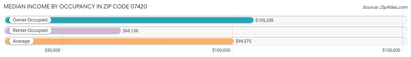 Median Income by Occupancy in Zip Code 07420