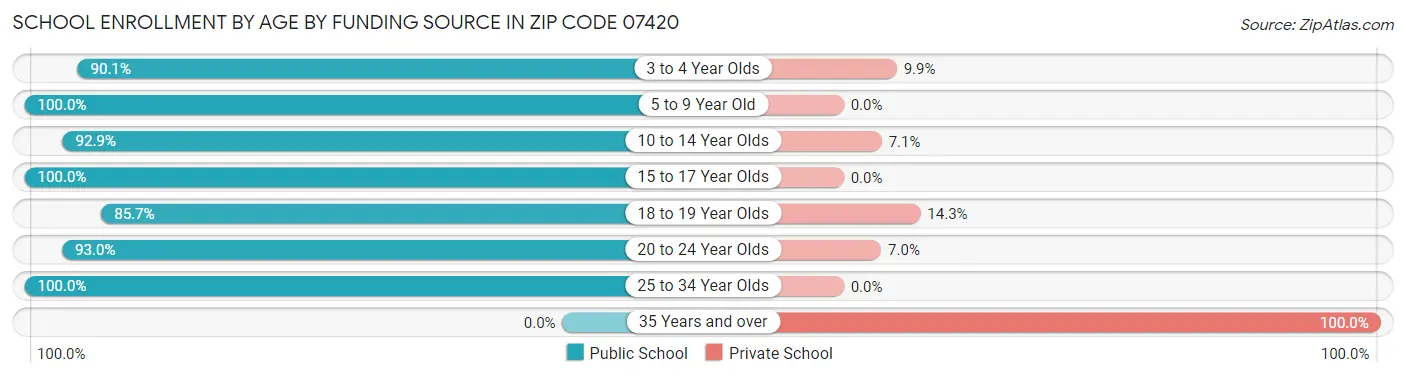 School Enrollment by Age by Funding Source in Zip Code 07420