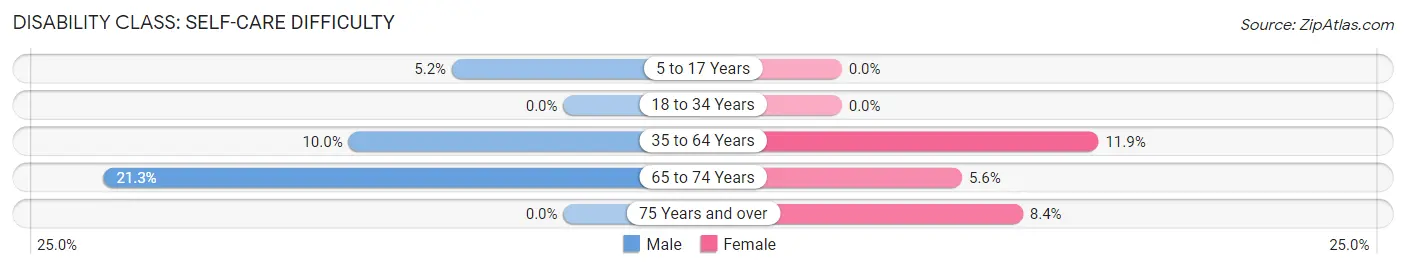 Disability in Zip Code 07420: <span>Self-Care Difficulty</span>