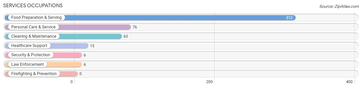 Services Occupations in Zip Code 07420