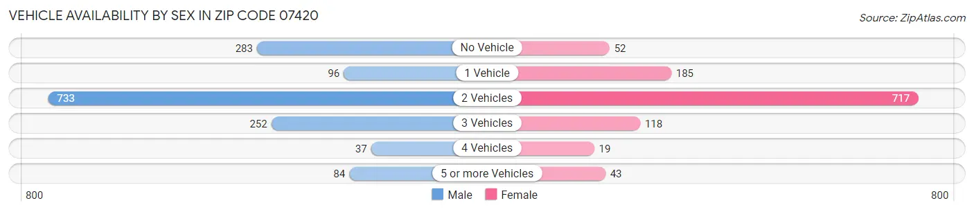 Vehicle Availability by Sex in Zip Code 07420