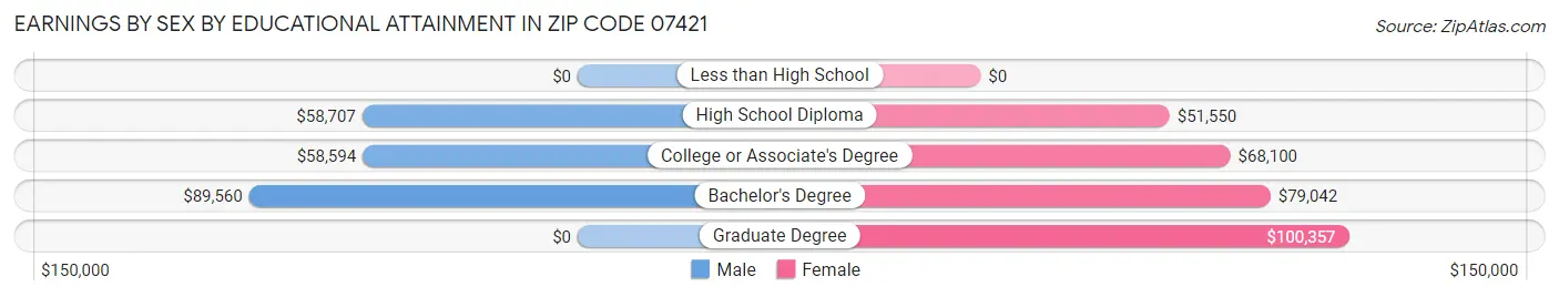 Earnings by Sex by Educational Attainment in Zip Code 07421