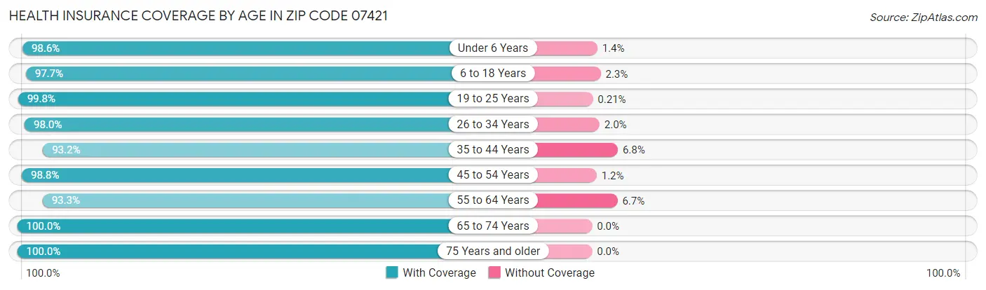 Health Insurance Coverage by Age in Zip Code 07421