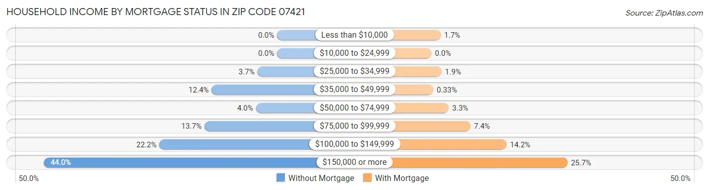 Household Income by Mortgage Status in Zip Code 07421