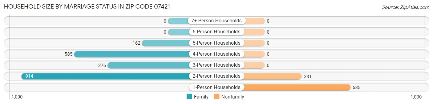 Household Size by Marriage Status in Zip Code 07421