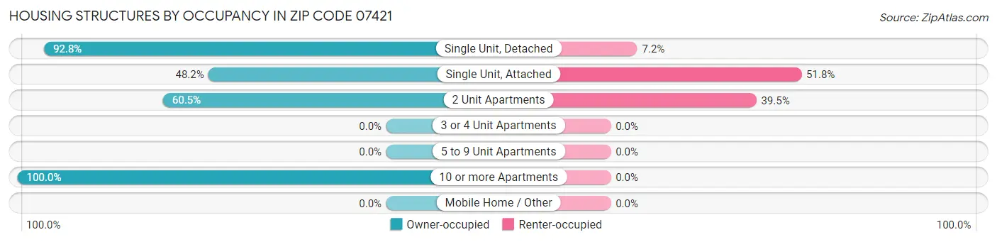 Housing Structures by Occupancy in Zip Code 07421