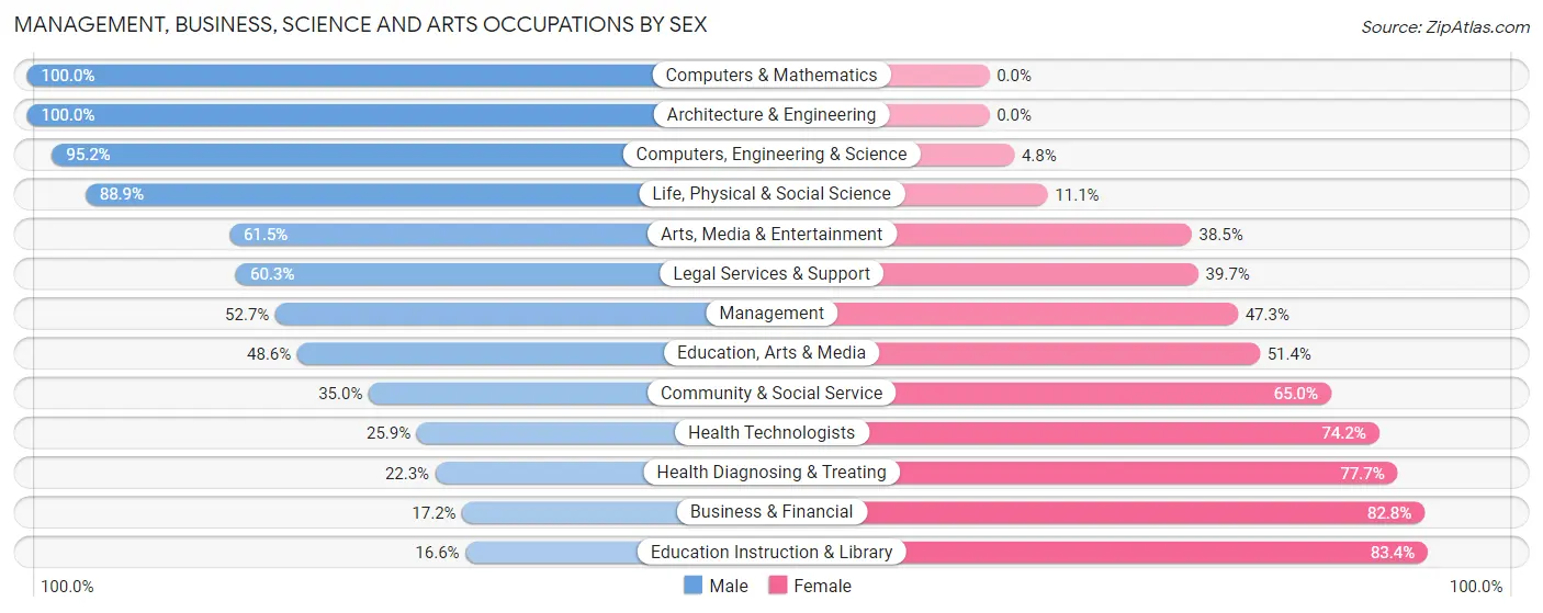Management, Business, Science and Arts Occupations by Sex in Zip Code 07421