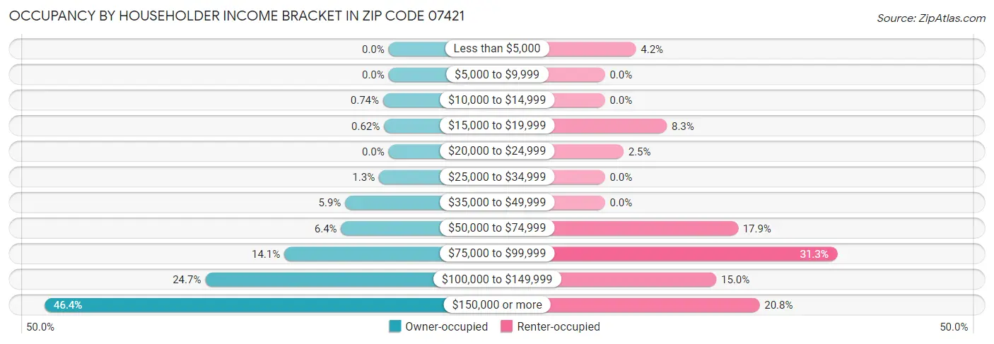Occupancy by Householder Income Bracket in Zip Code 07421